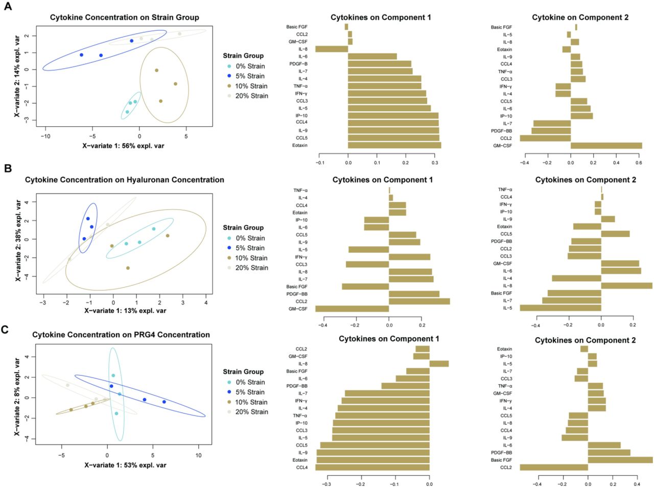 ... cytokine for each component. B) sPLSR to predict hyaluronan concentration group from cytokine concentration data, along with ... A) sPLS-DA to predict strain group from cytokine concentration data, along with corresponding loadings plots, showing the contributions of each cytokine for each component. B) sPLSR to predict hyaluronan concentration group from cytokine concentration data, along with corresponding loadings plots, showing the contributions of each cytokine for each component. C) sPLSR to predict PRG4 concentration from cytokine concentration data, along with corresponding loadings plots, showing the contributions of each cytokine for each component. sPLS plots are shown in the X representative space of data along 2 components.