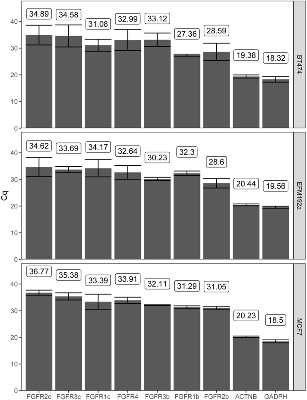 ... expression levels were quantified using qPCR in MCF-7, BT-474, and EFM-192a cells using FGFR subtype-specific primers (triplicate ... FGFR expression levels were quantified using qPCR in MCF-7, BT-474, and EFM-192a cells using FGFR subtype-specific primers (triplicate measurements) ( Supplementary table 5 ). Beta-actin and Glyceraldehyde-3-phosphate dehydrogenase was quantified to enable normalization across cell types. Reported values are the quantitation cycles (Cq) that negatively correlates with the RNA expression levels.
