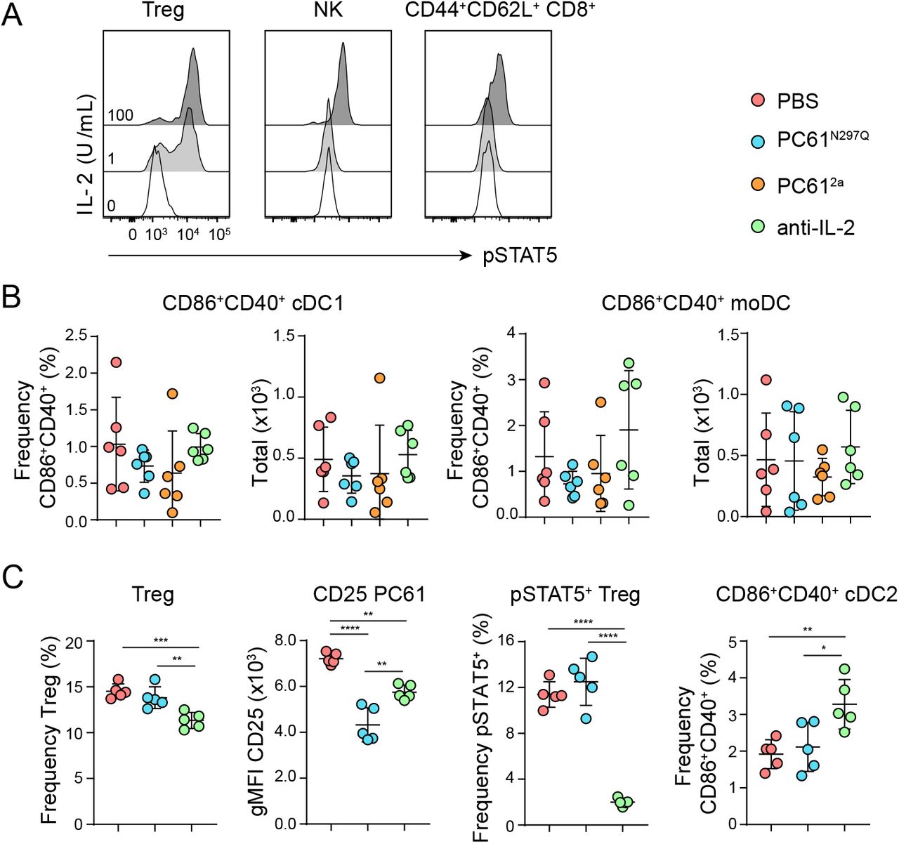 S4b6 1 | Bio X Cell | Bioz