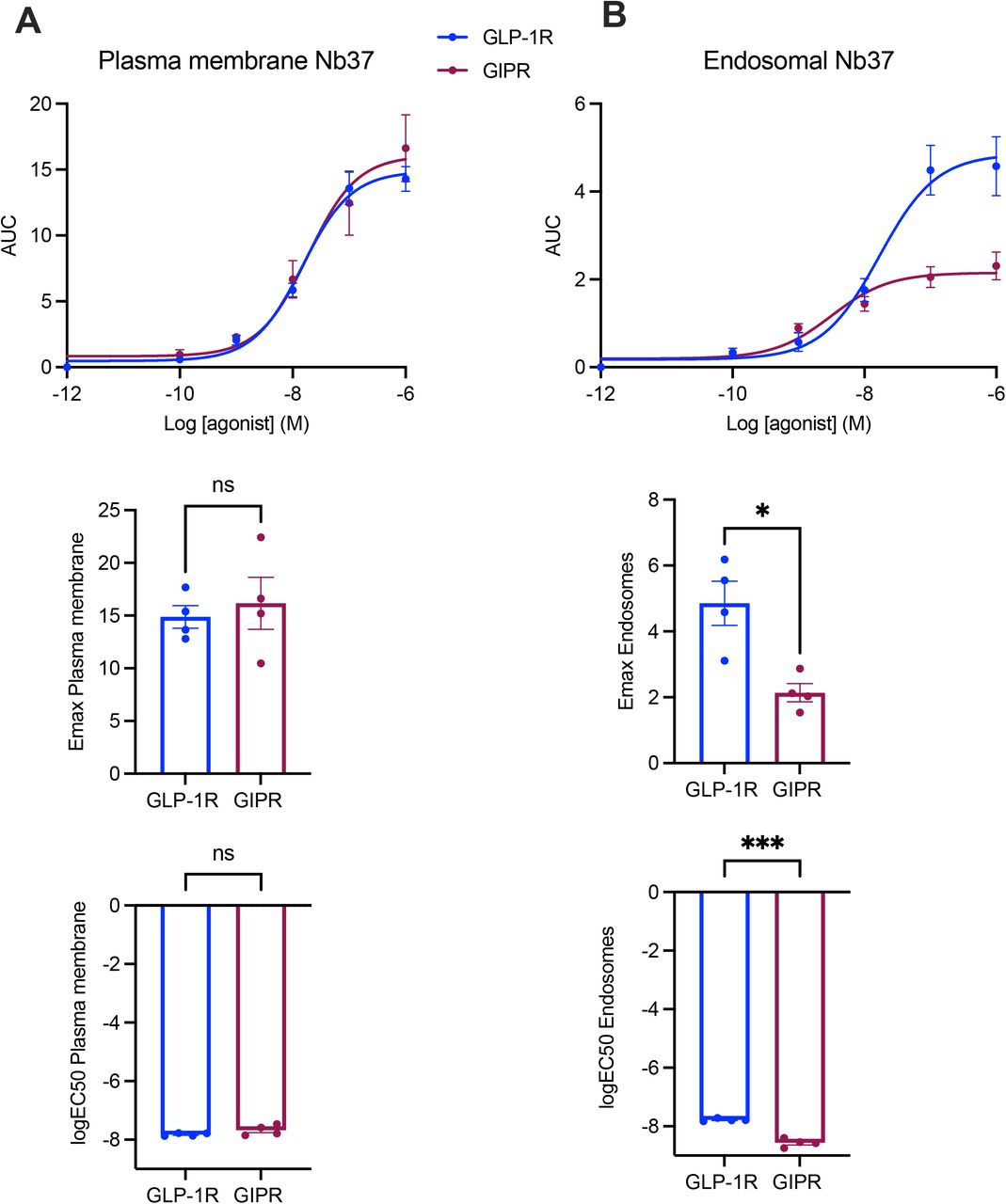 ... GIPR KO cells transiently expressing Nb37-SmBiT, LgBiT-CAAX and SNAP-GLP-1R or -GIPR, after stimulation with the indicated concentrations ... ( A ) GLP-1R vs GIPR plasma membrane activity dose response curves from bystander NanoBiT signaling assays performed in INS-1 832/3 GLP-1R KO vs GIPR KO cells transiently expressing Nb37-SmBiT, LgBiT-CAAX and SNAP-GLP-1R or -GIPR, after stimulation with the indicated concentrations of GLP-1 or GIP, respectively; results were fitted to 3-parameter dose response curves to obtain plasma membrane Emax and logEC50 for both receptors, with comparisons between these parameters included; n =4. ( B ) As for (A) but for GLP-1R vs GIPR endosomal activity in INS-1 832/3 GLP-1R KO vs GIPR KO cells transiently expressing Nb37-SmBiT, Endofin-LgBiT and SNAP-GLP-1R or -GIPR, after stimulation with the indicated concentrations of GLP-1 or GIP, respectively; n =4. Data are mean ± SEM, compared by paired t-tests; *p<0.05, ***p<0.001.