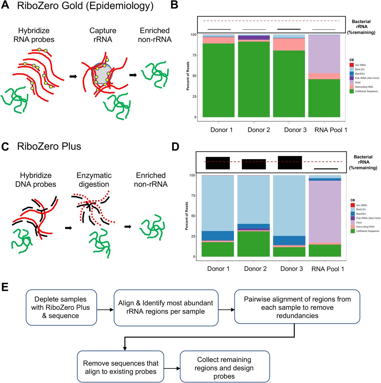 Epidemiology Ribo Zero Gold Rrna Removal Kit Illumina Inc Bioz