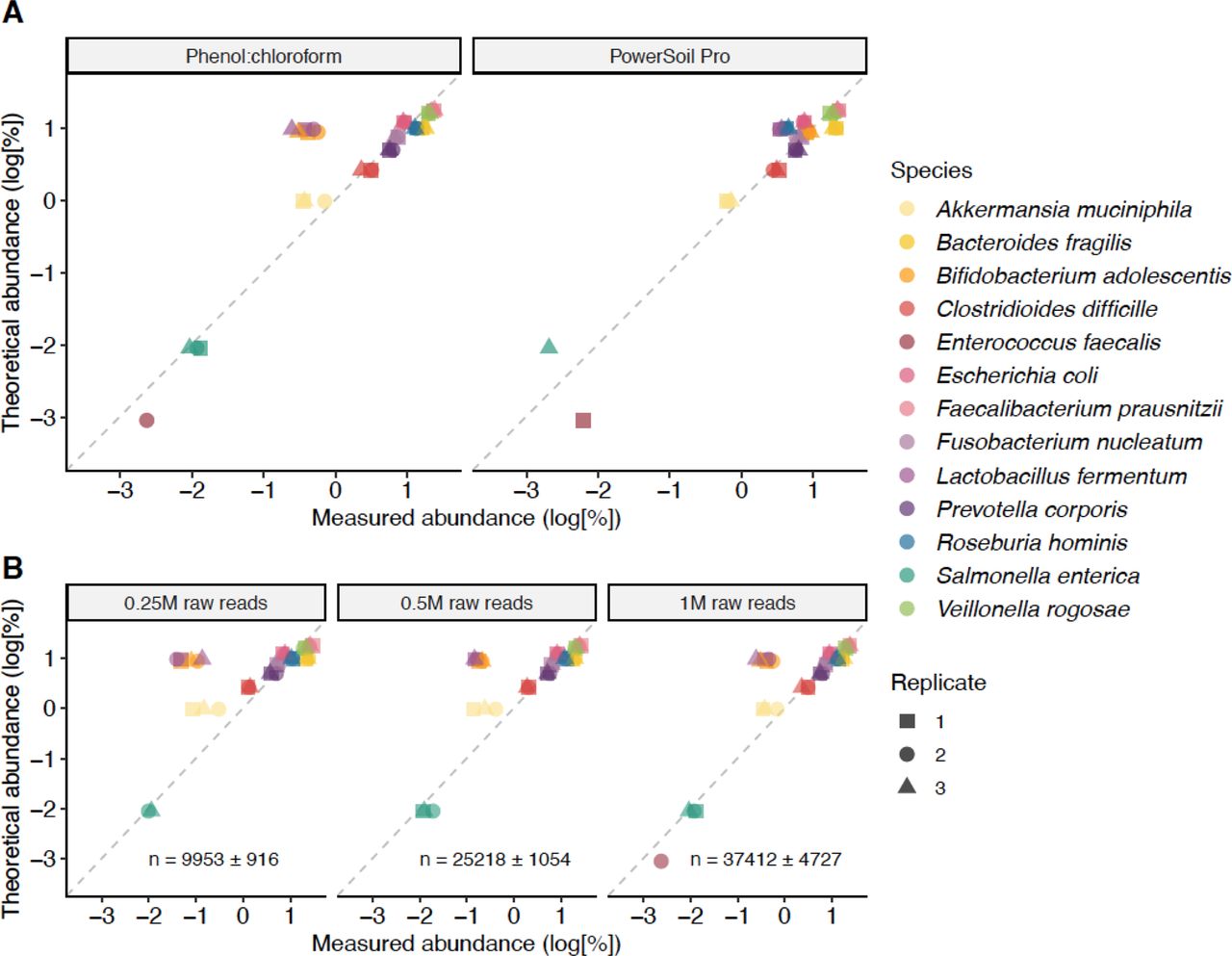 Dna Powersoil Pro Kit Qiagen Bioz