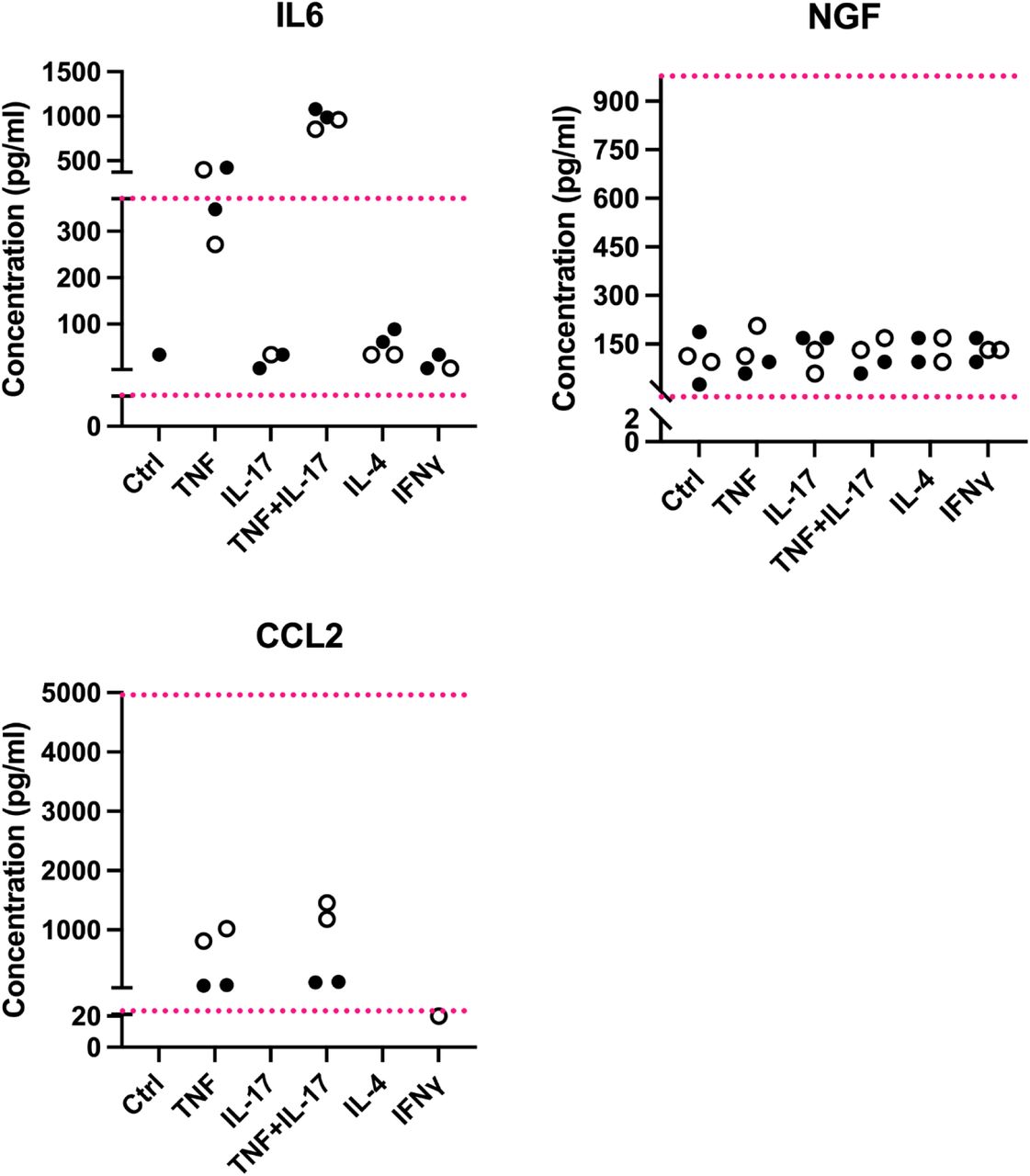 Each dot is a well of cells. Filled circles shows the expression levels obtained from media taken from a placental pericyte line, open circles those obtained from a nerve pericyte line. Ctrl = regular pericyte media; other columns: pericytes treated for four hours with TNF (10ng/ml), IL-17 (10ng/ml), TNF+IL-17 (both at 10ng/ml), IL-4 (10ng/ml) or IFNγ (100ng/ml). The red dotted lines represent the upper and lower limits of the standard curves for each protein, i.e. the upper and lower detection limits. Shown here are 1:100 dilutions for IL-6 and NGF and 1:2 dilutions for CCL2. 