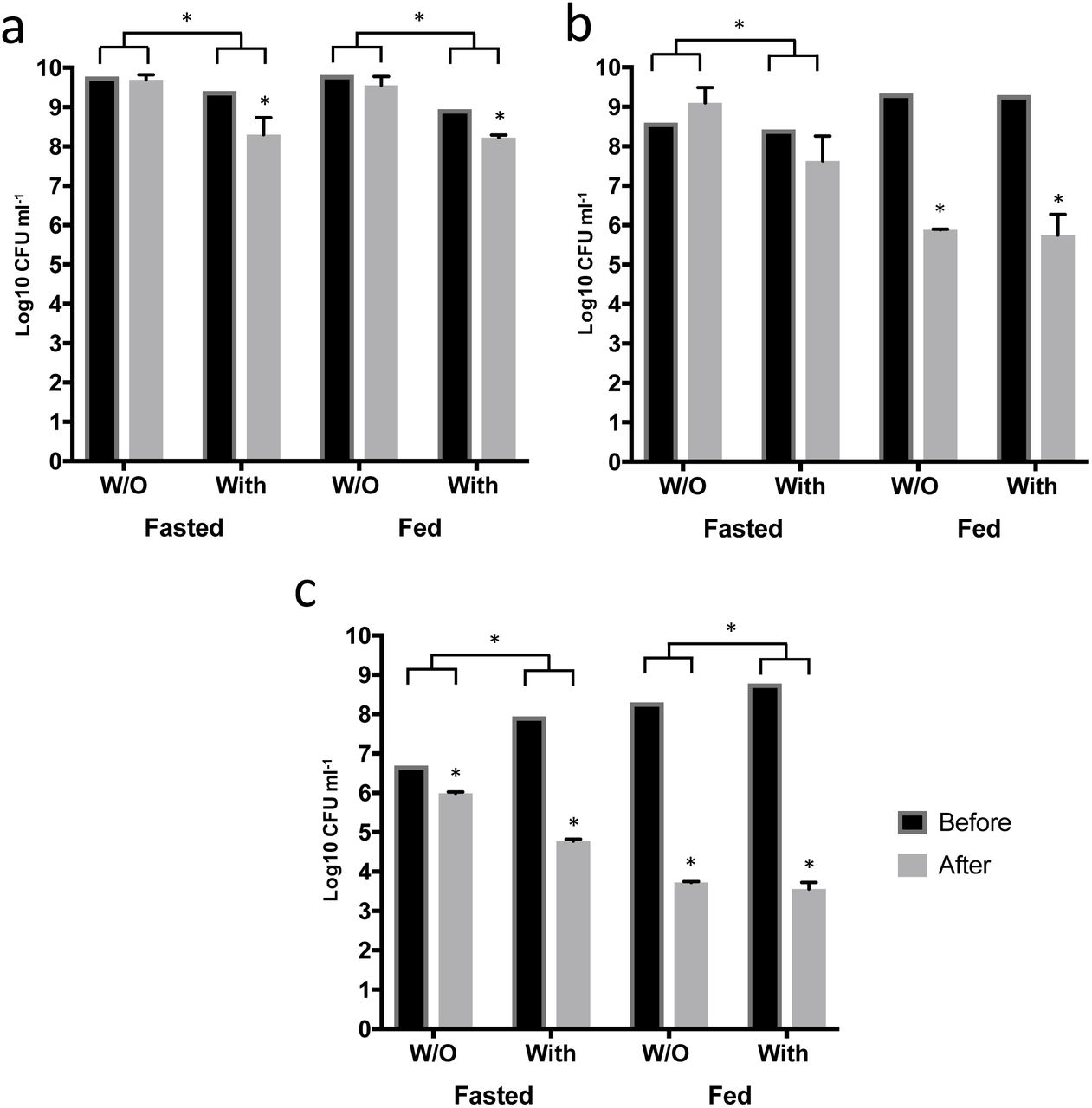 Survival of three probiotic strains during simulated small intestinal passage of the TSI model simulating fed/fasted conditions and with (with) or without (W/O) addition of ileal microbiota: (a) Lactobacillus plantarum LP 80, (b) Lactobacillus <t>rhamnosus</t> GG and (c) Lactobacillus casei Zll. Significant differences in survival of bacteria before and after each experiment were marked. Moreover, significant impact of ileal microbiota on probiotic survival was marked above bars for each experiment. All experiments were performed in triplicates (n = 3) 