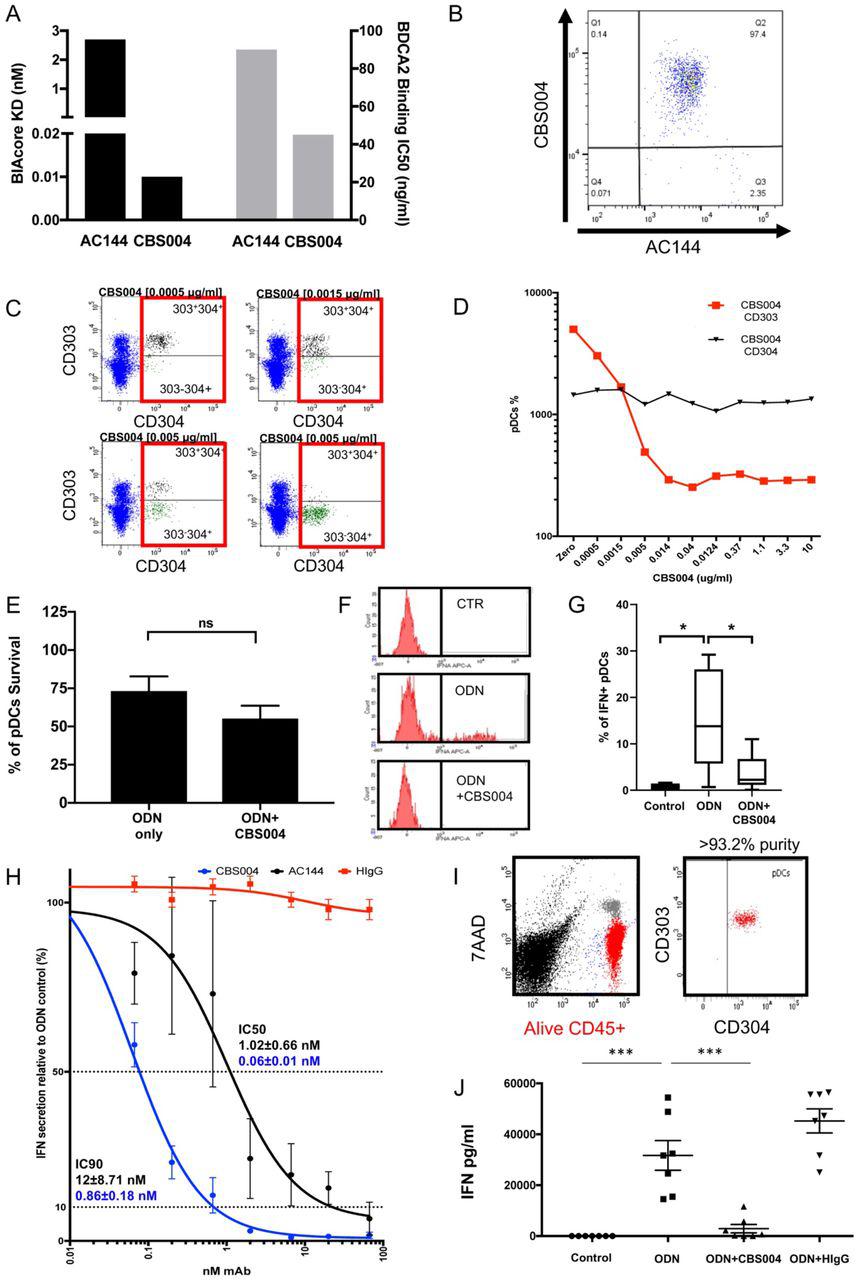 Cbs004 Mabs | Lonza | Bioz