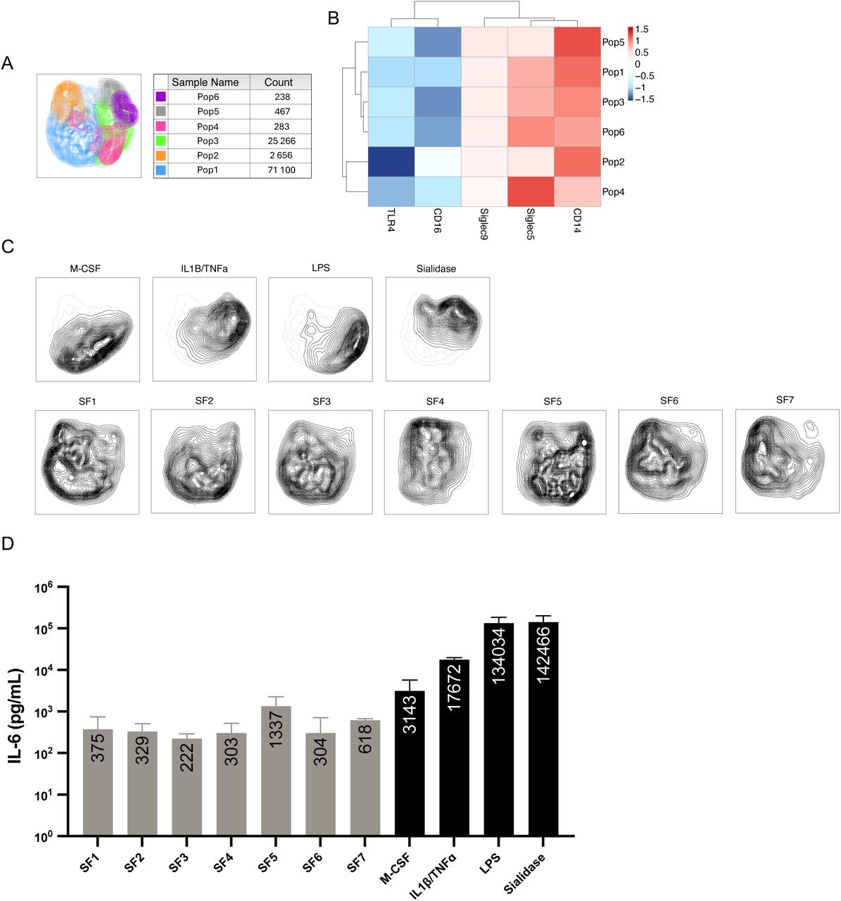 (A) Clustering analysis was performed on concatenated monocytes stimulated with M-CSF, IL1β/TNFɑ, LPS, sialidase, and SF1-7. Subsequently, monocytes were downsampled to 100,000 cells before performing clustering. This generated six monocyte subpopulations, the table displays each population and its count, respectively. (B) Heatmap analysis demonstrate the six populations and their relative expression of TLR4, CD16, Siglec-9, Siglec-5, and CD14. (C) Each UMAP contour density plot represents one condition, i.e. M-CSF, IL1β/TNFɑ, LPS, sialidase, and SF1-7. (D) The concentration of IL-6 (pg/mL) produced by the stimulated monocytes were quantified, grey bars represent SFs and black bars represent the pathway-specific stimulations. The mean concentration is observed in each bar (D). Data is represented as mean±SD. For the monocytes stimulated with SF1-5, three technical replicates were used from three biological replicates. For monocytes stimulated with M-CSF, IL1β/TNFɑ, LPS, sialidase, three technical replicates were used from one biological replicate. 