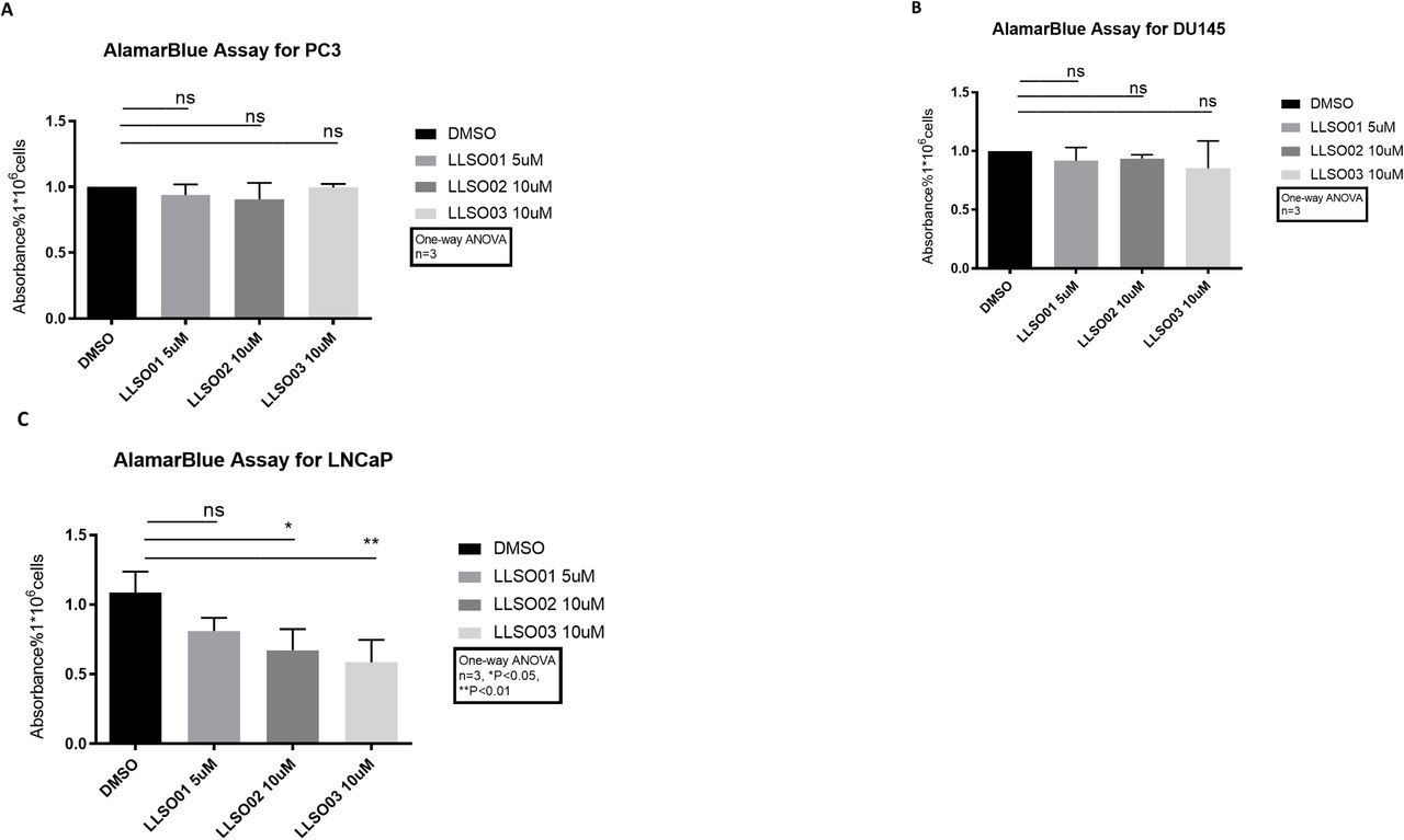 AlamarBlue assay was performed following 48 hours of pre-treatment of DMSO and LLSOs in PC3 cells, DU145 cells and LNCaP cells. Absorbance rate on AlamarBlue assay of (A) PC3, (B) DU145 and (C) LNCaP treated with 5µM LLSO1, LLSO2 10µM, LLSO3 10µM and DMSO (as control). n=3, twelve replicated within each experiment, data were analysed by one-way ANOVA. ns, not significant. 
