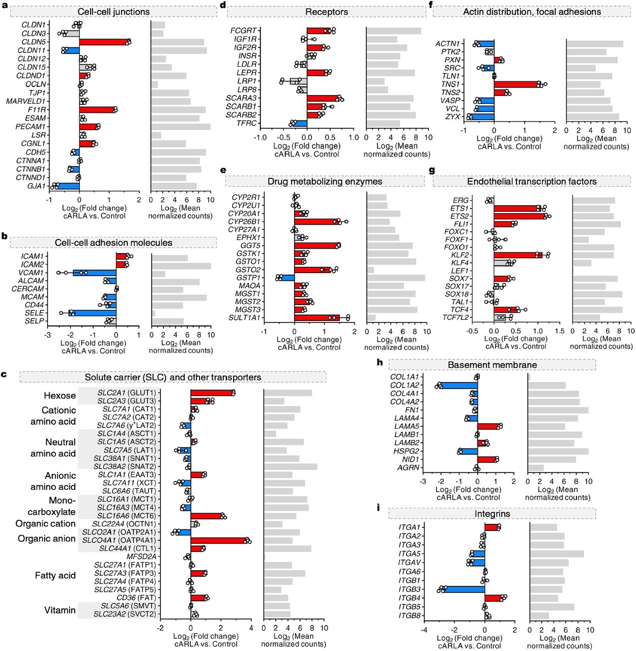 ... after 48 h cARLA treatment were determined using MACE-seq profiling and are presented in panels a-i) by ... Gene expressional changes after 48 h cARLA treatment were determined using MACE-seq profiling and are presented in panels a-i) by category. Mean ± SD, n =4. Red and blue color indicates up- and downregulation, respectively, upon cARLA treatment.